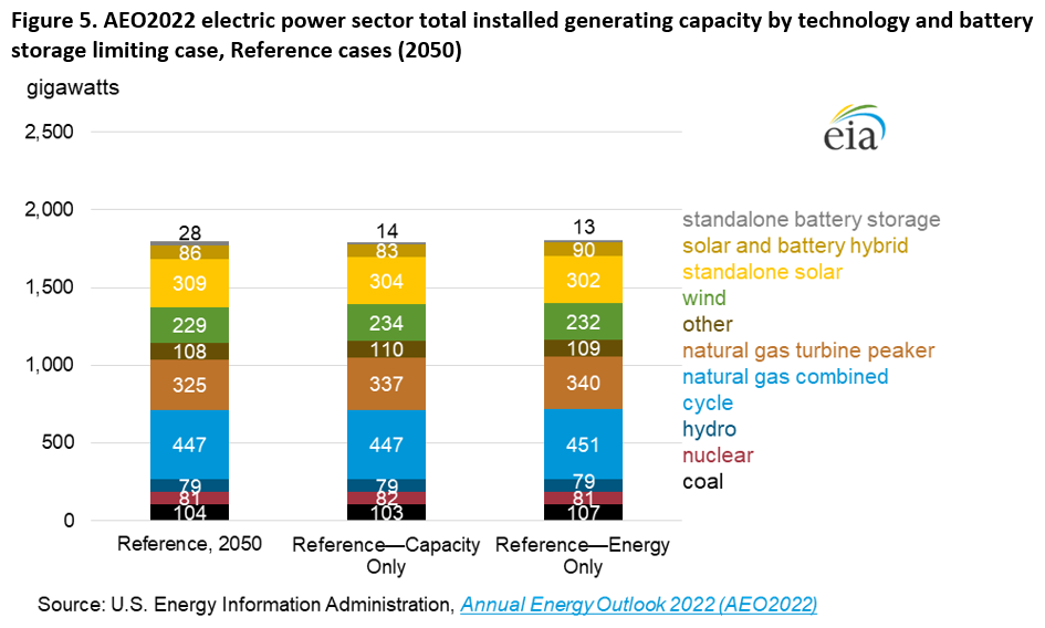 Figure 5. AEO2022 electric power sector total installed generating capacity by technology and battery storage limiting case, Reference cases (2050)